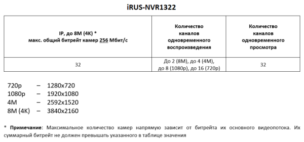 iRUS-NVR1322 режимы